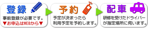 子育てタクシーご利用の流れ