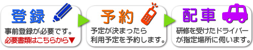 子育てタクシーご利用の流れ